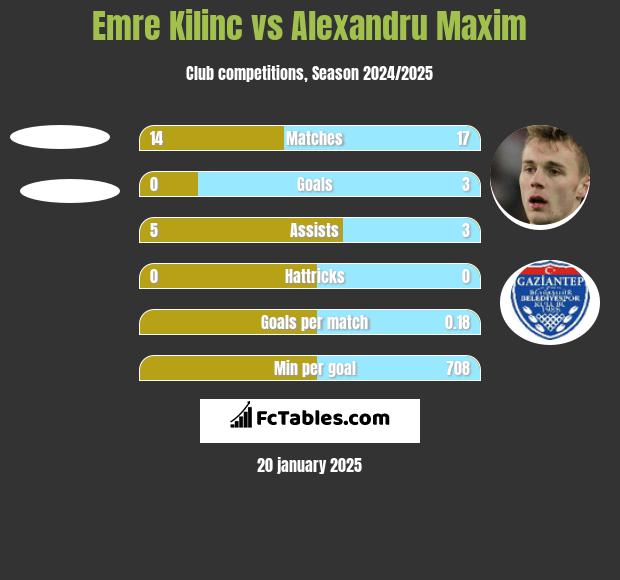 Emre Kilinc vs Alexandru Maxim h2h player stats