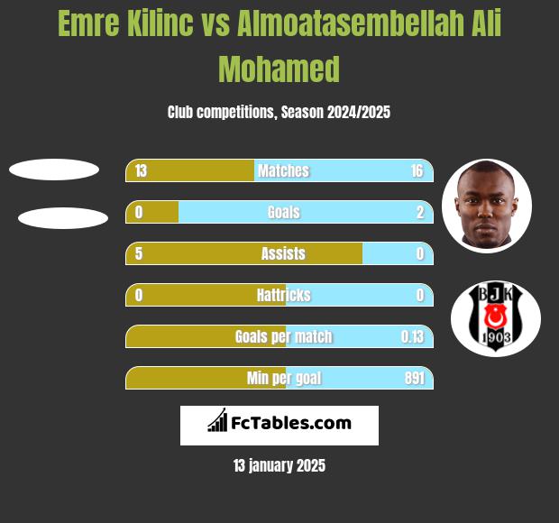 Emre Kilinc vs Almoatasembellah Ali Mohamed h2h player stats