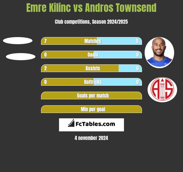 Emre Kilinc vs Andros Townsend h2h player stats