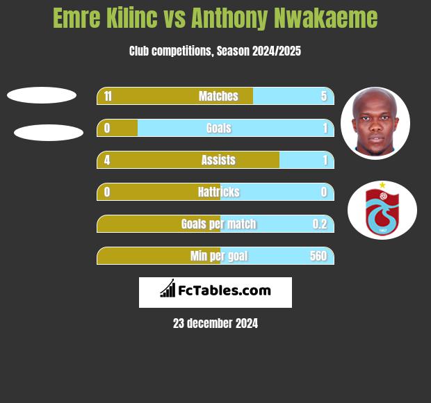 Emre Kilinc vs Anthony Nwakaeme h2h player stats