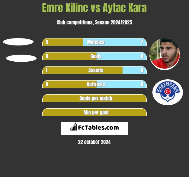 Emre Kilinc vs Aytac Kara h2h player stats