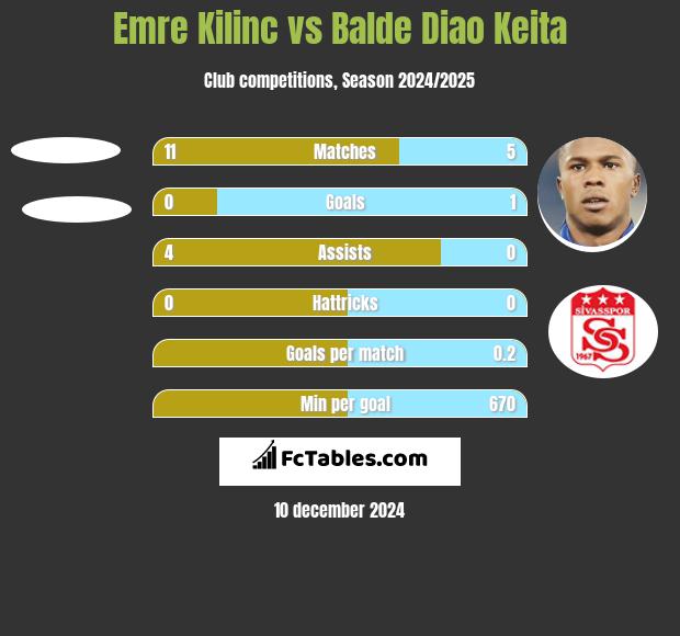 Emre Kilinc vs Balde Diao Keita h2h player stats