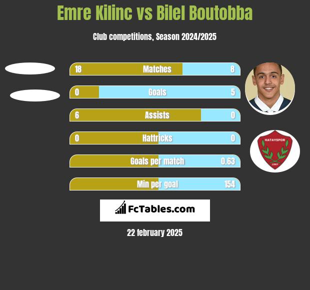 Emre Kilinc vs Bilel Boutobba h2h player stats