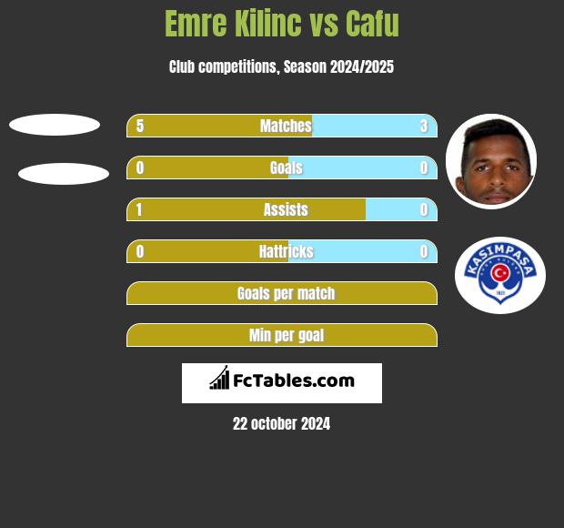 Emre Kilinc vs Cafu h2h player stats