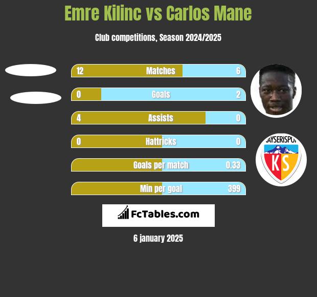 Emre Kilinc vs Carlos Mane h2h player stats