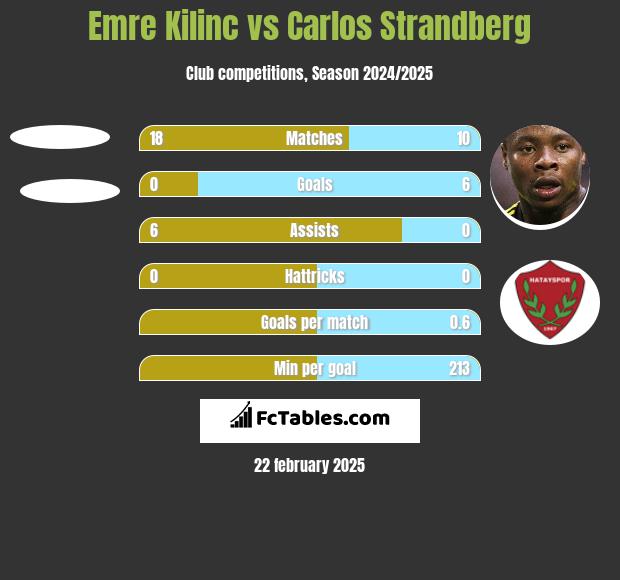 Emre Kilinc vs Carlos Strandberg h2h player stats