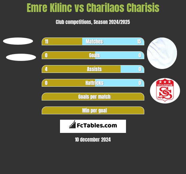 Emre Kilinc vs Charilaos Charisis h2h player stats