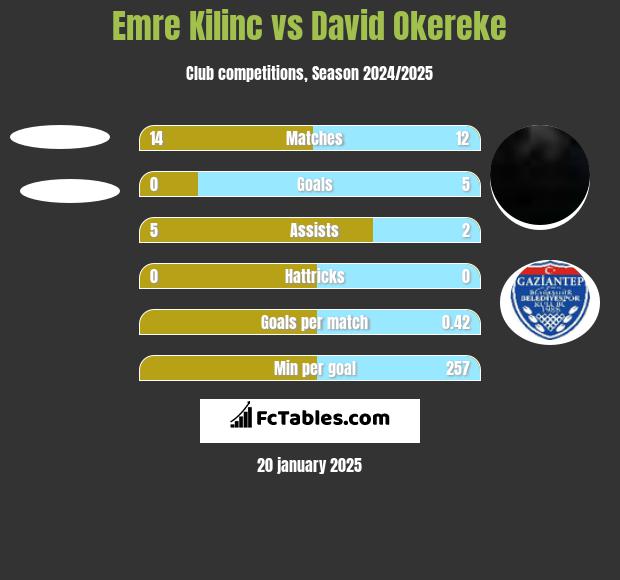 Emre Kilinc vs David Okereke h2h player stats