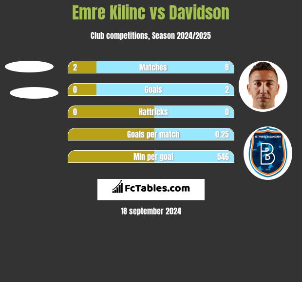 Emre Kilinc vs Davidson h2h player stats