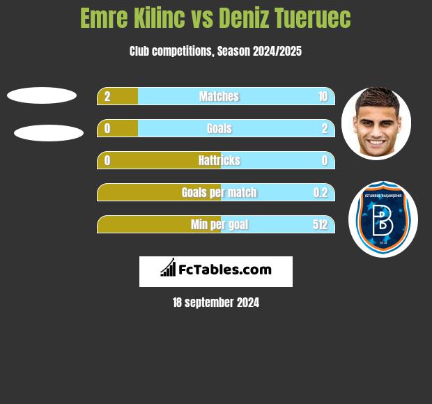 Emre Kilinc vs Deniz Tueruec h2h player stats