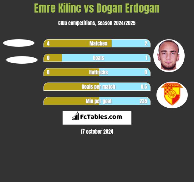 Emre Kilinc vs Dogan Erdogan h2h player stats