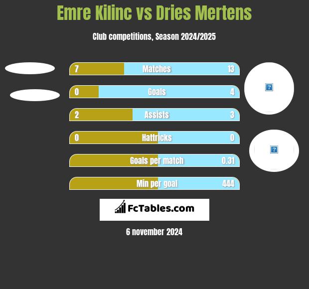 Emre Kilinc vs Dries Mertens h2h player stats