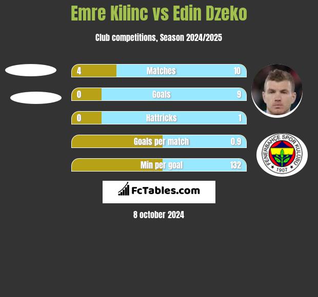 Emre Kilinc vs Edin Dzeko h2h player stats