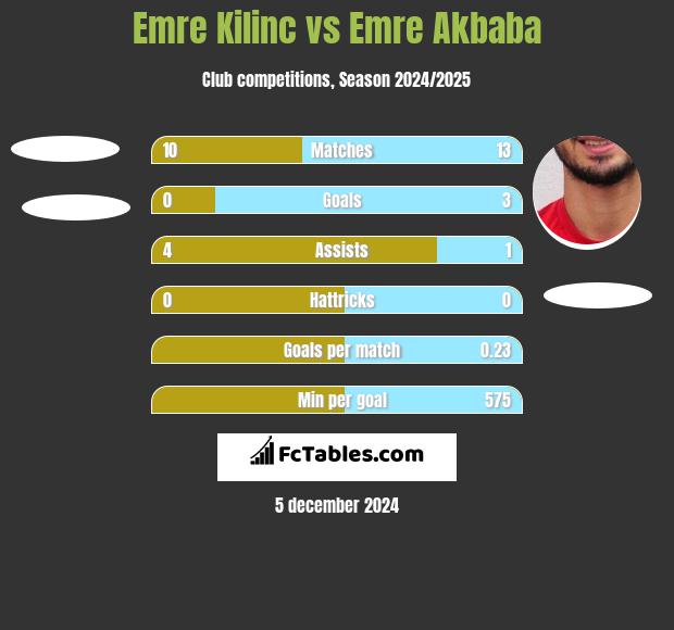 Emre Kilinc vs Emre Akbaba h2h player stats