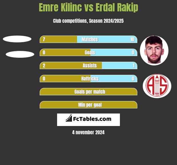 Emre Kilinc vs Erdal Rakip h2h player stats