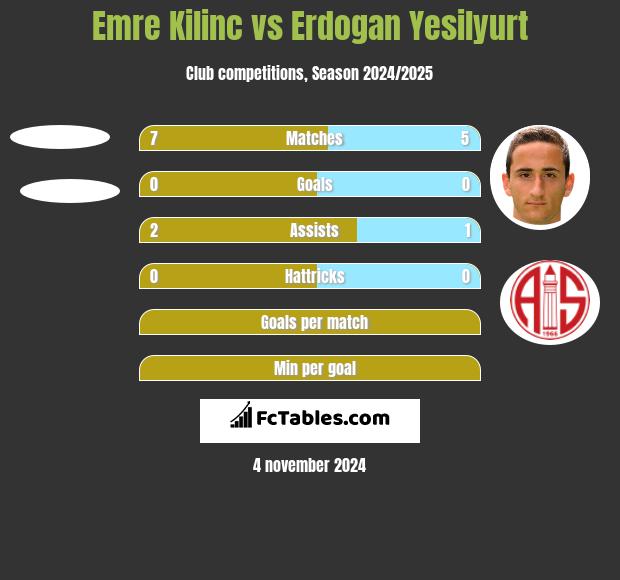 Emre Kilinc vs Erdogan Yesilyurt h2h player stats