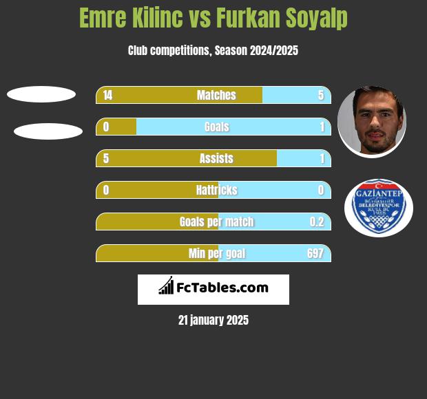 Emre Kilinc vs Furkan Soyalp h2h player stats