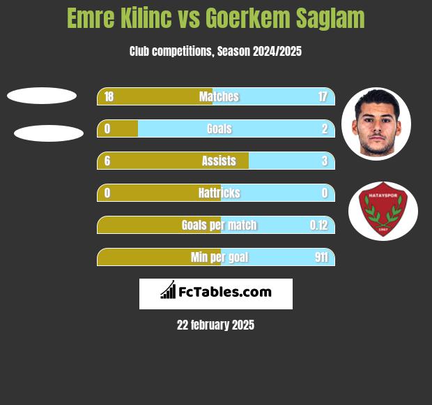 Emre Kilinc vs Goerkem Saglam h2h player stats