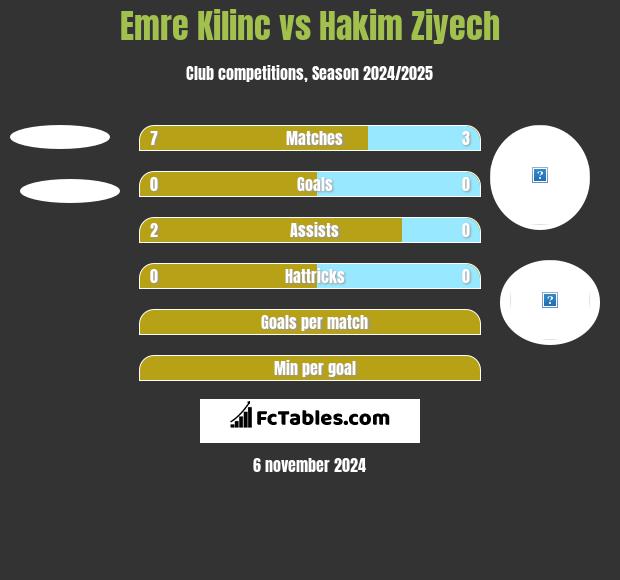 Emre Kilinc vs Hakim Ziyech h2h player stats