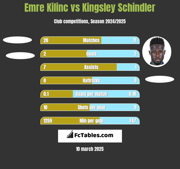 Emre Kilinc vs Kingsley Schindler h2h player stats