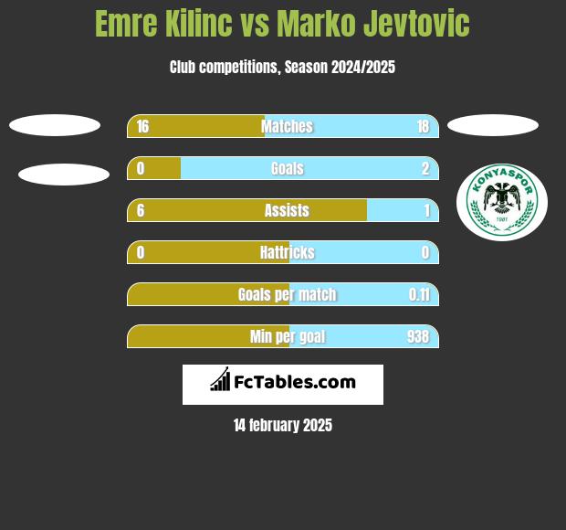 Emre Kilinc vs Marko Jevtović h2h player stats