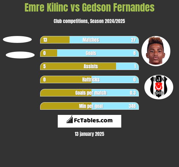 Emre Kilinc vs Gedson Fernandes h2h player stats