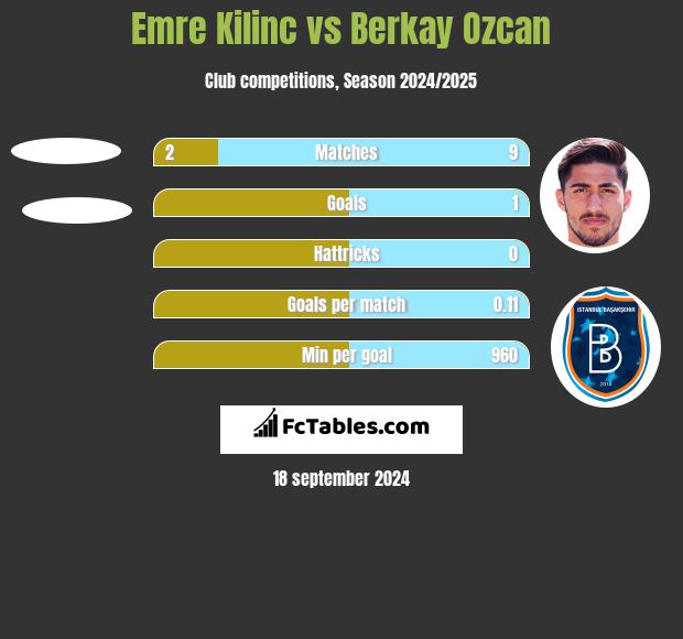 Emre Kilinc vs Berkay Ozcan h2h player stats