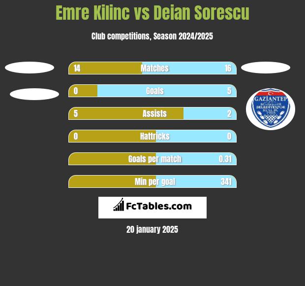 Emre Kilinc vs Deian Sorescu h2h player stats