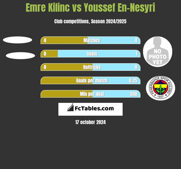 Emre Kilinc vs Youssef En-Nesyri h2h player stats