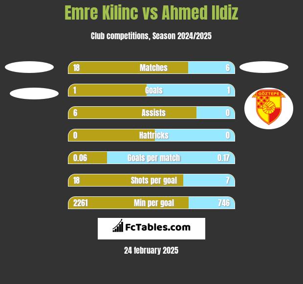 Emre Kilinc vs Ahmed Ildiz h2h player stats