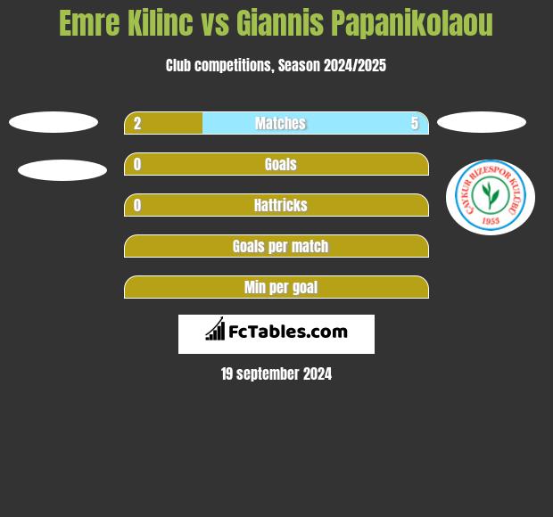 Emre Kilinc vs Giannis Papanikolaou h2h player stats