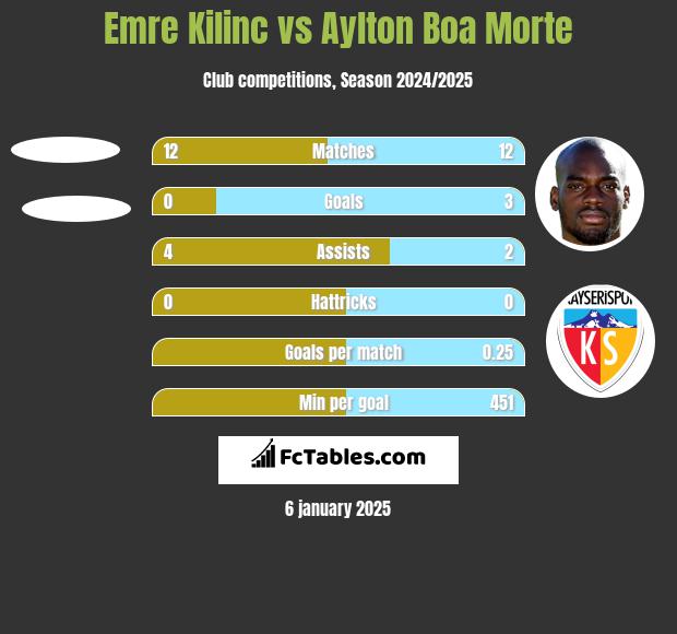 Emre Kilinc vs Aylton Boa Morte h2h player stats