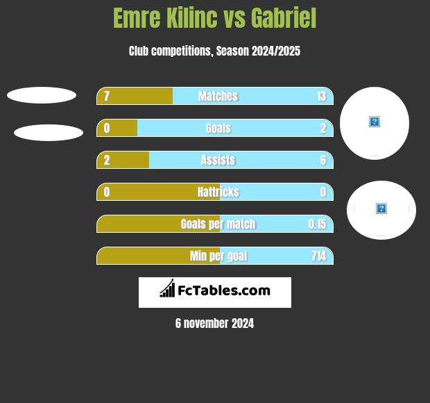 Emre Kilinc vs Gabriel h2h player stats