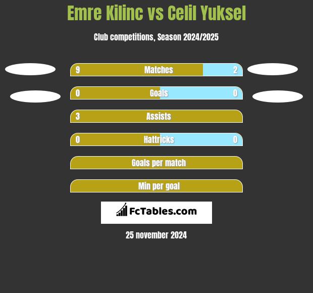 Emre Kilinc vs Celil Yuksel h2h player stats