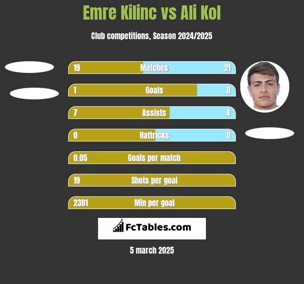 Emre Kilinc vs Ali Kol h2h player stats