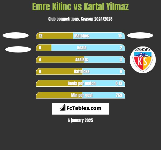 Emre Kilinc vs Kartal Yilmaz h2h player stats