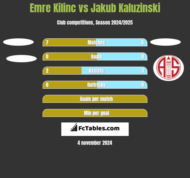 Emre Kilinc vs Jakub Kaluzinski h2h player stats