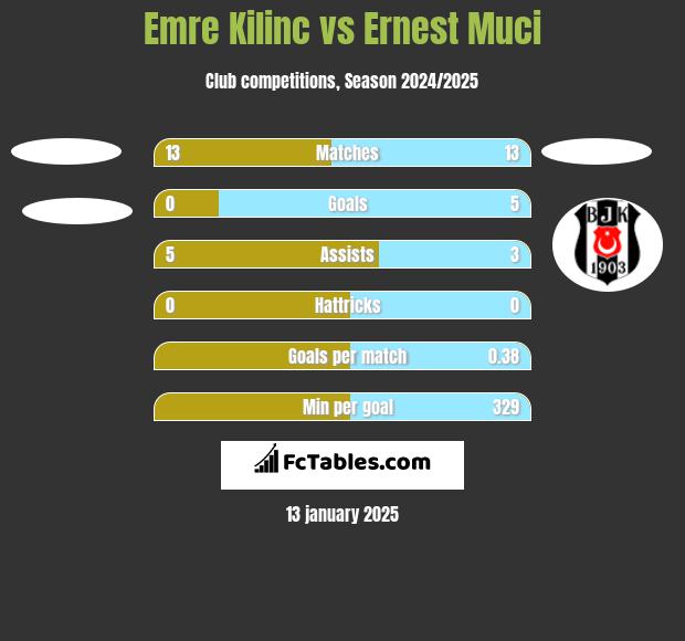 Emre Kilinc vs Ernest Muci h2h player stats