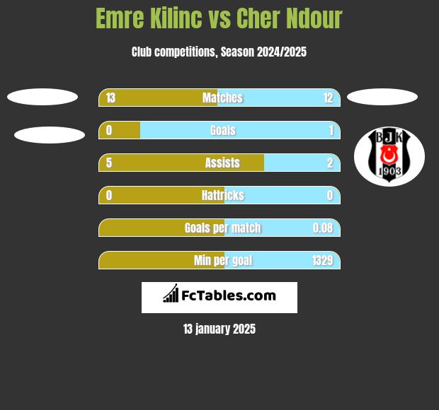 Emre Kilinc vs Cher Ndour h2h player stats