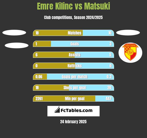 Emre Kilinc vs Matsuki h2h player stats