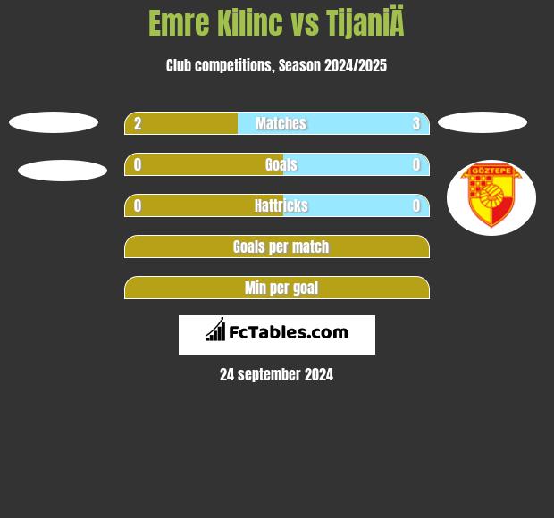 Emre Kilinc vs TijaniÄ h2h player stats