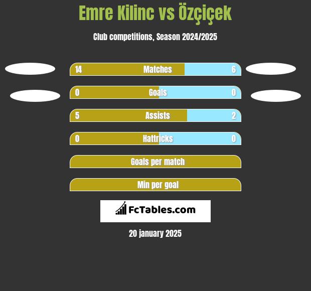 Emre Kilinc vs Özçiçek h2h player stats