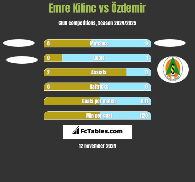 Emre Kilinc vs Özdemir h2h player stats