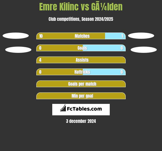 Emre Kilinc vs GÃ¼lden h2h player stats