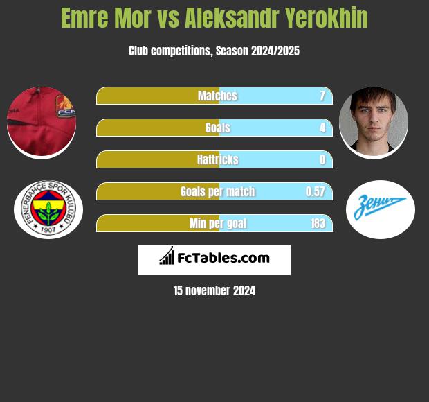 Emre Mor vs Aleksandr Yerokhin h2h player stats