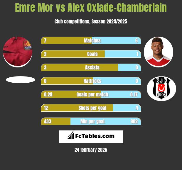 Emre Mor vs Alex Oxlade-Chamberlain h2h player stats