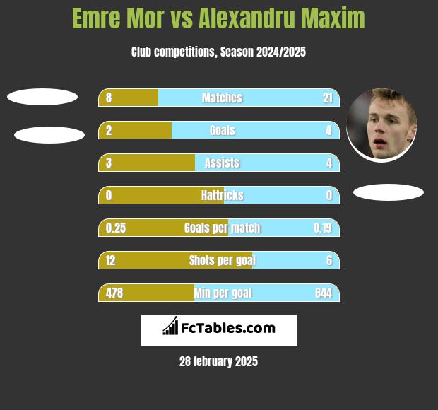 Emre Mor vs Alexandru Maxim h2h player stats