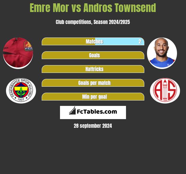 Emre Mor vs Andros Townsend h2h player stats