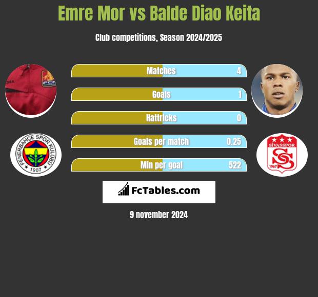 Emre Mor vs Balde Diao Keita h2h player stats