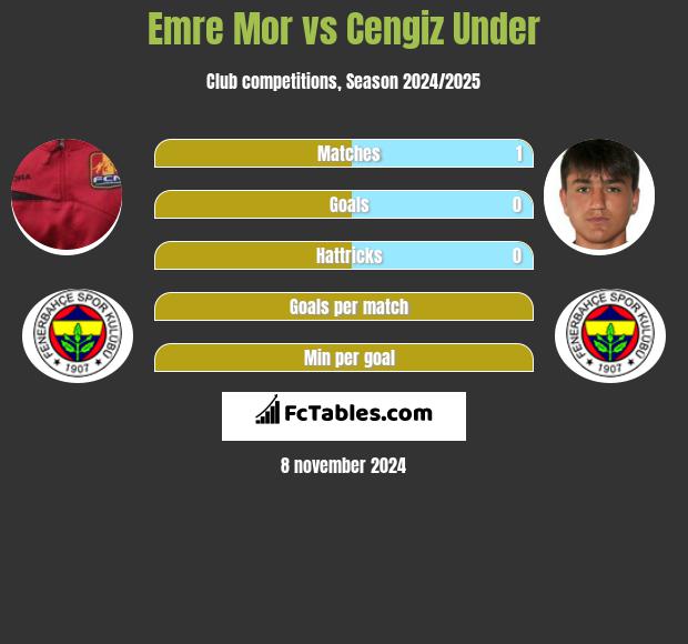 Emre Mor vs Cengiz Under h2h player stats